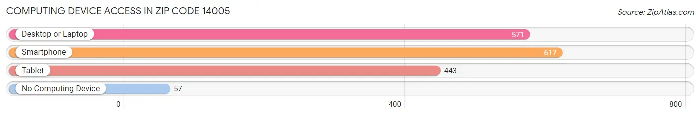 Computing Device Access in Zip Code 14005