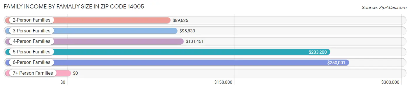 Family Income by Famaliy Size in Zip Code 14005