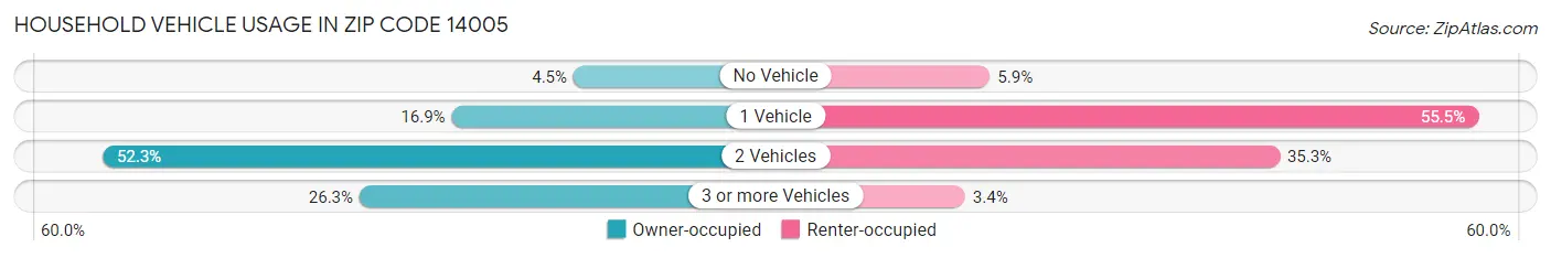 Household Vehicle Usage in Zip Code 14005