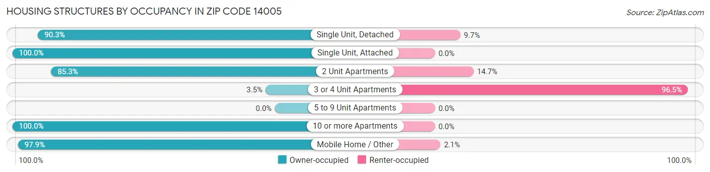 Housing Structures by Occupancy in Zip Code 14005