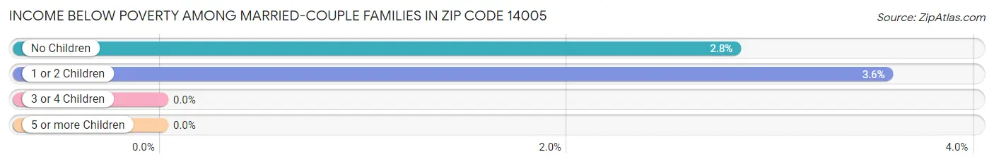 Income Below Poverty Among Married-Couple Families in Zip Code 14005