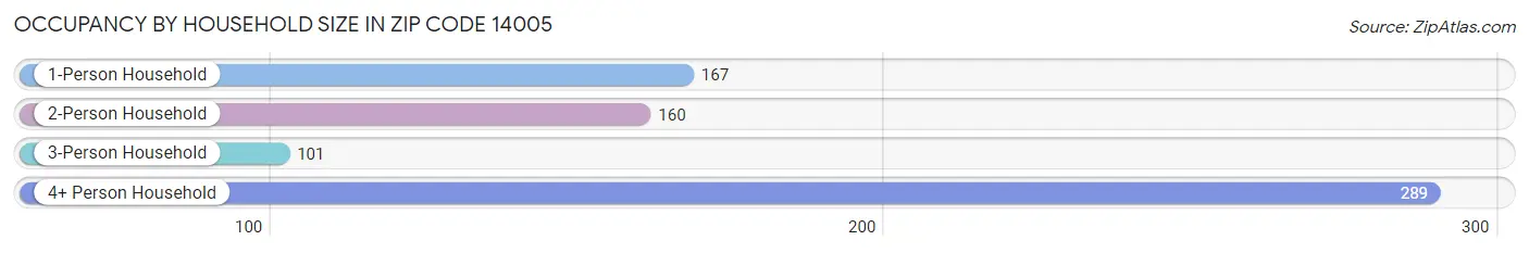 Occupancy by Household Size in Zip Code 14005