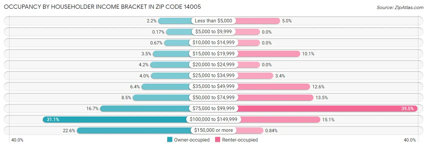 Occupancy by Householder Income Bracket in Zip Code 14005