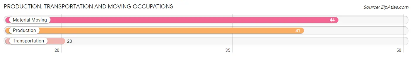 Production, Transportation and Moving Occupations in Zip Code 14005