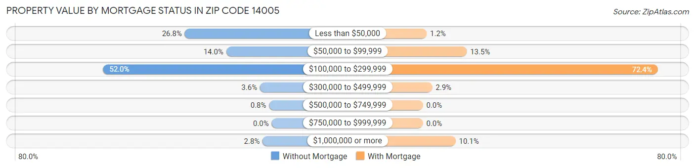 Property Value by Mortgage Status in Zip Code 14005