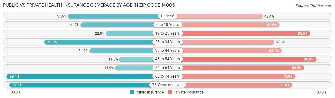 Public vs Private Health Insurance Coverage by Age in Zip Code 14005