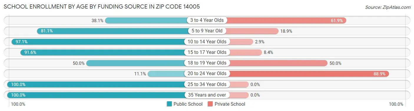 School Enrollment by Age by Funding Source in Zip Code 14005