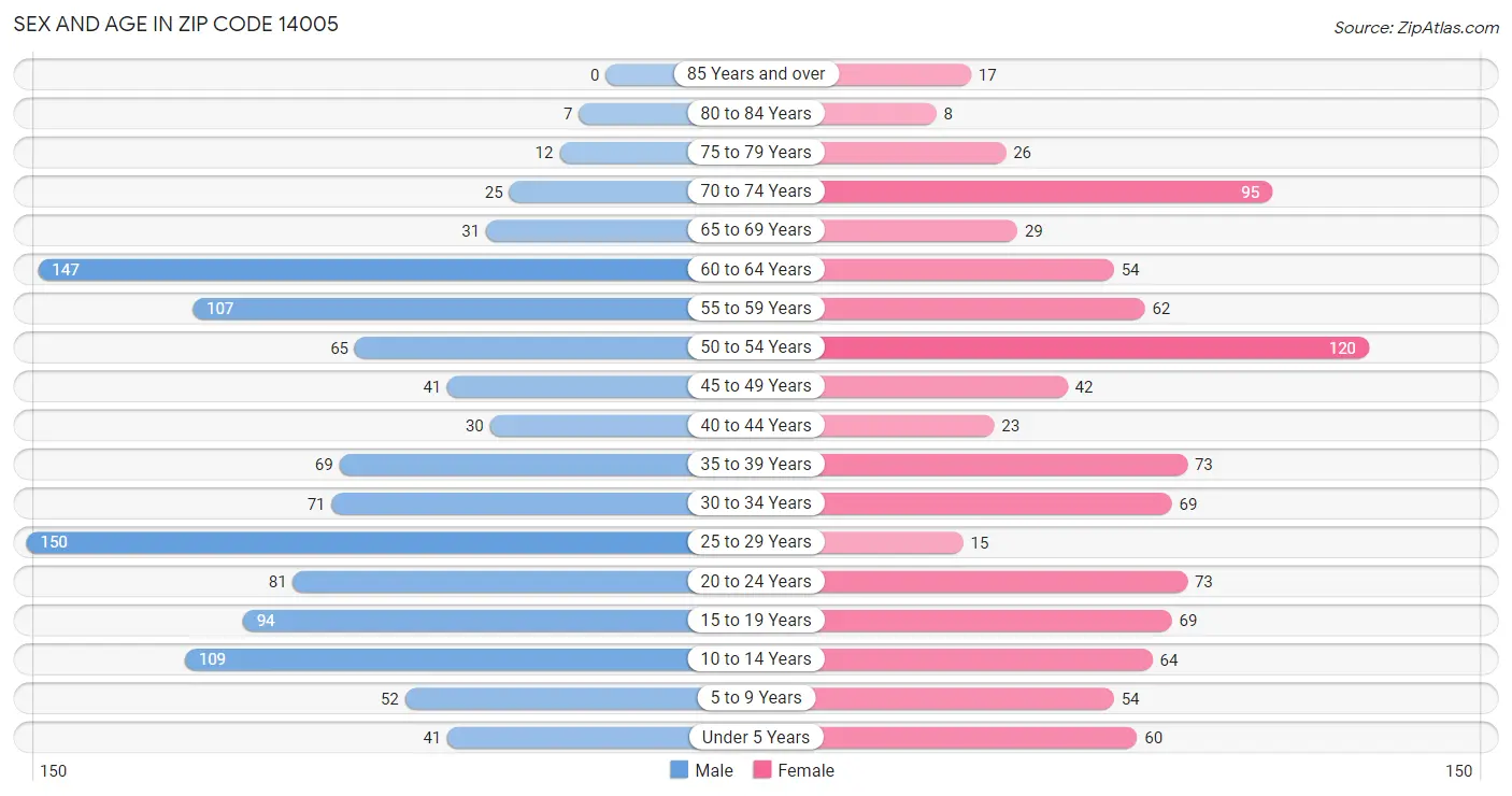 Sex and Age in Zip Code 14005