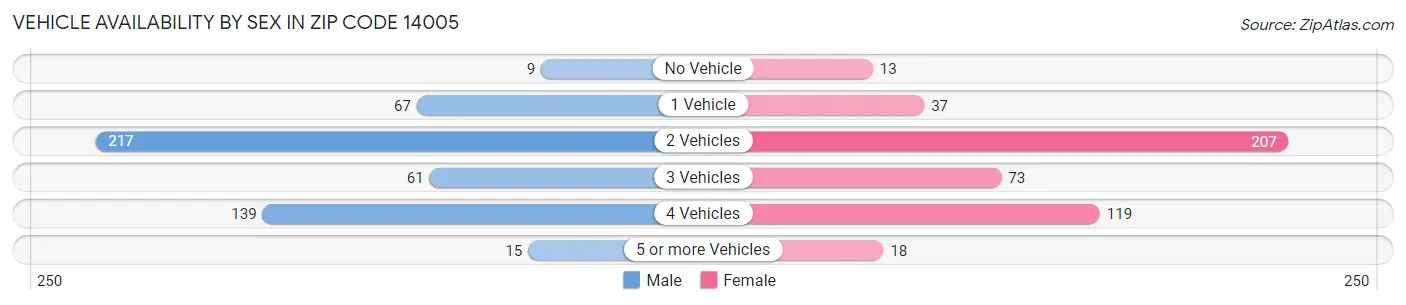 Vehicle Availability by Sex in Zip Code 14005