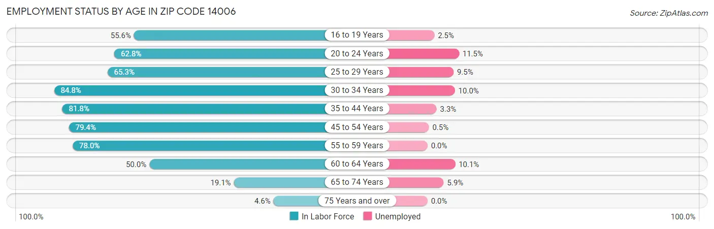 Employment Status by Age in Zip Code 14006