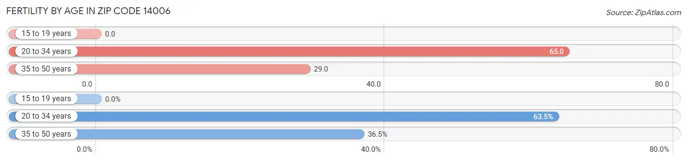 Female Fertility by Age in Zip Code 14006