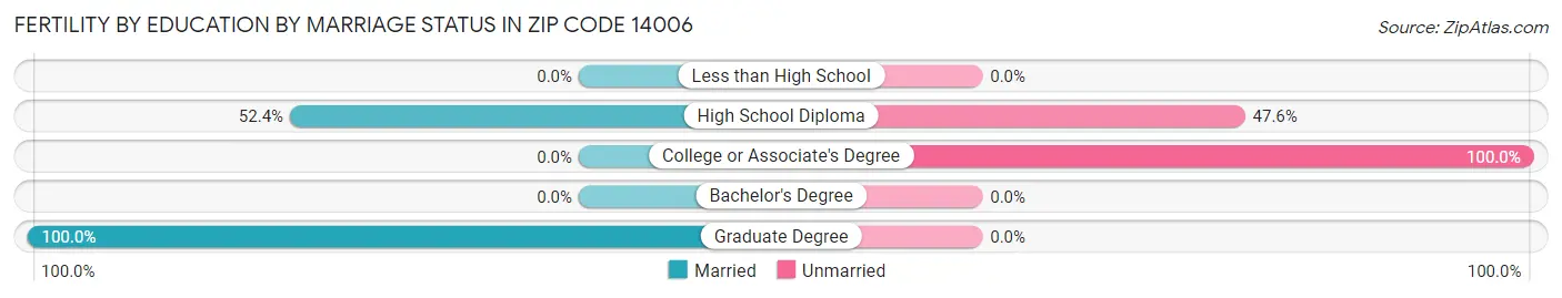 Female Fertility by Education by Marriage Status in Zip Code 14006