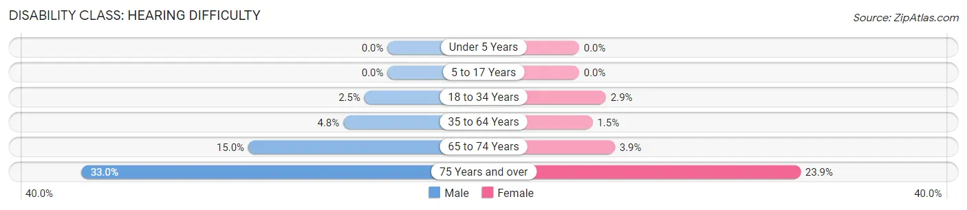 Disability in Zip Code 14006: <span>Hearing Difficulty</span>