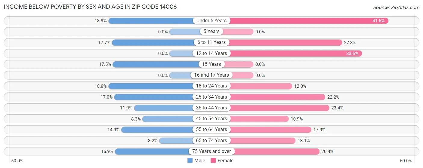 Income Below Poverty by Sex and Age in Zip Code 14006