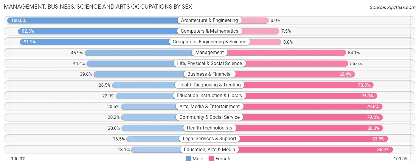 Management, Business, Science and Arts Occupations by Sex in Zip Code 14006