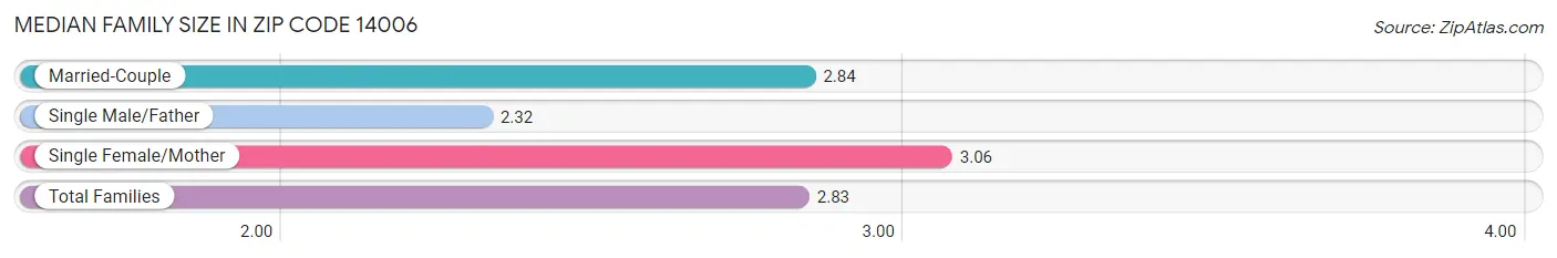 Median Family Size in Zip Code 14006