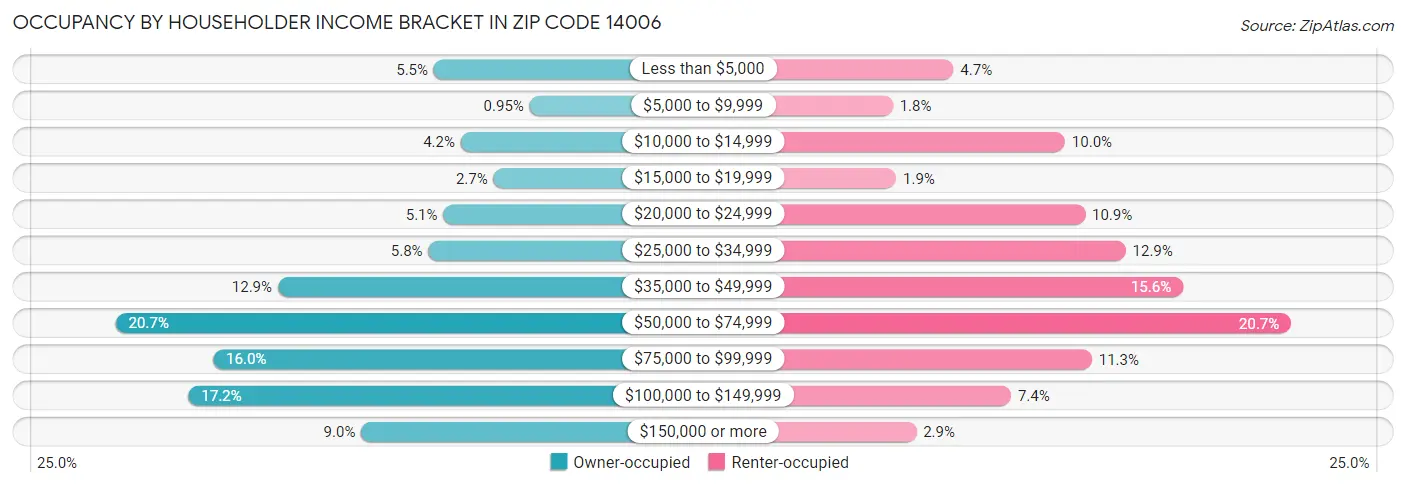 Occupancy by Householder Income Bracket in Zip Code 14006