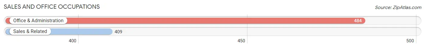 Sales and Office Occupations in Zip Code 14006
