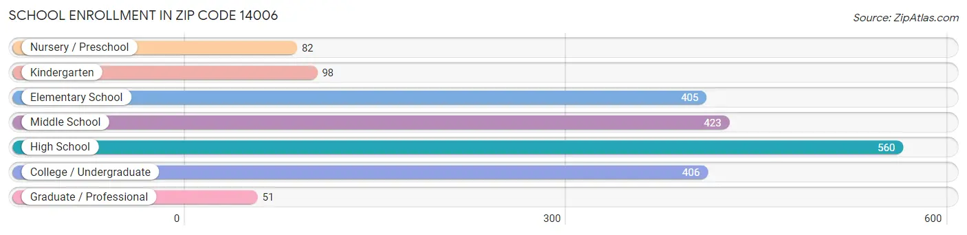 School Enrollment in Zip Code 14006