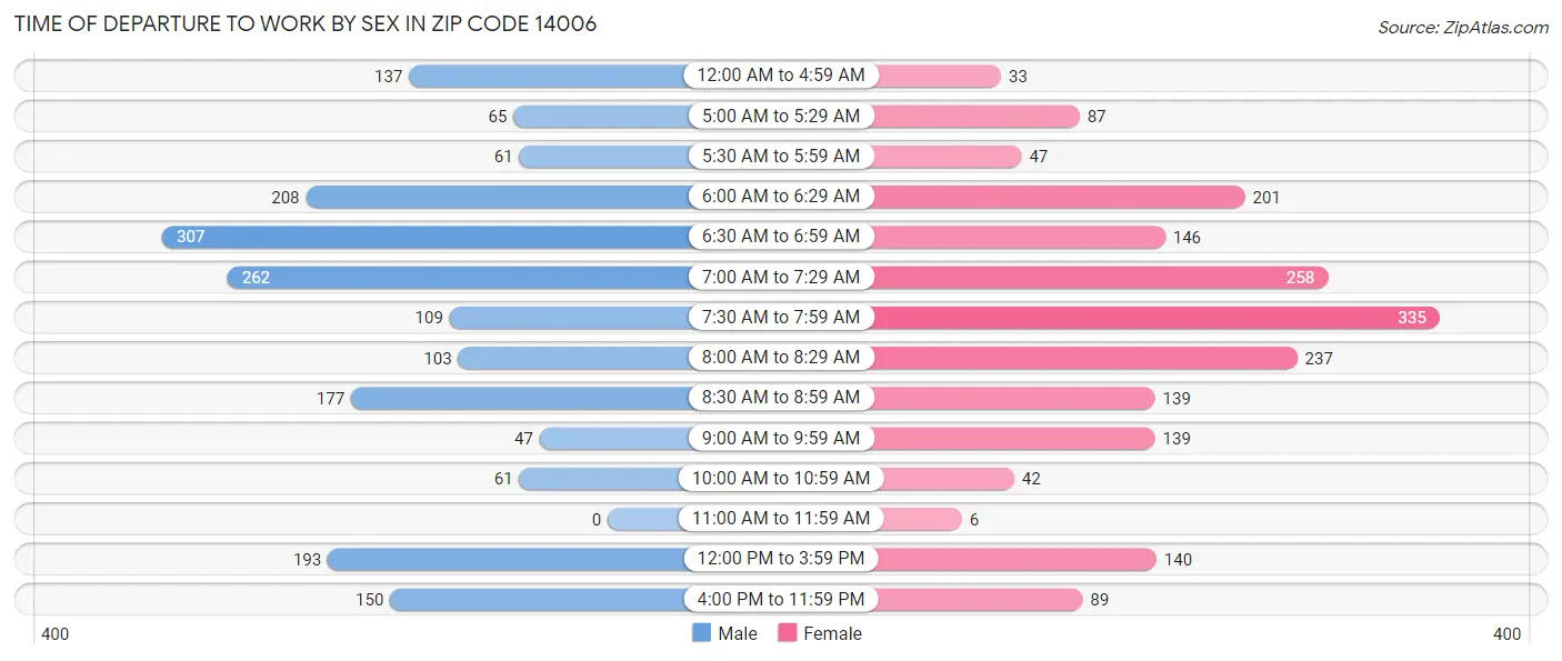 Time of Departure to Work by Sex in Zip Code 14006