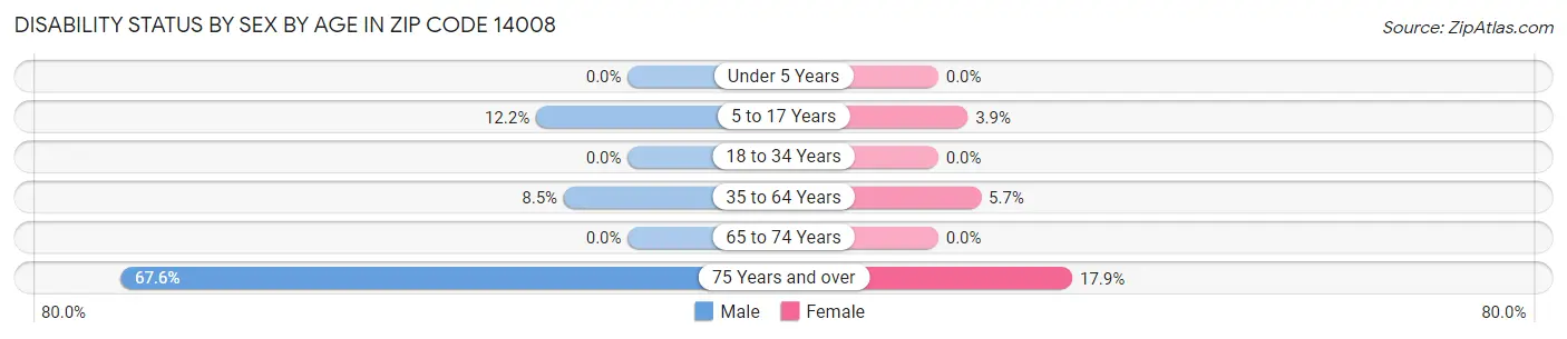 Disability Status by Sex by Age in Zip Code 14008