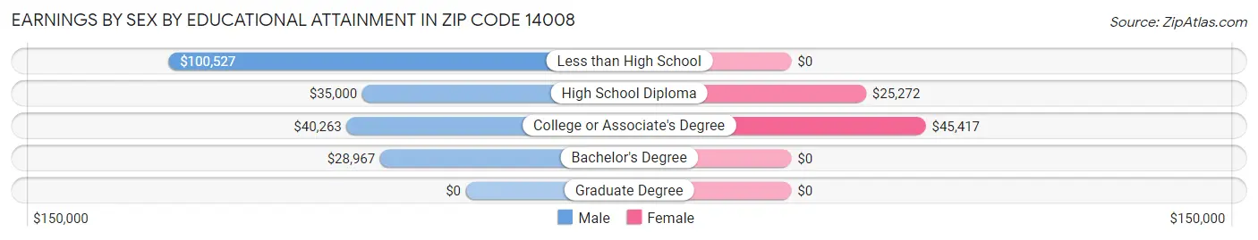 Earnings by Sex by Educational Attainment in Zip Code 14008