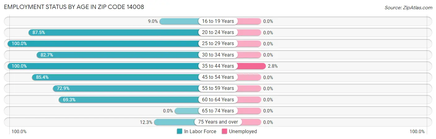 Employment Status by Age in Zip Code 14008