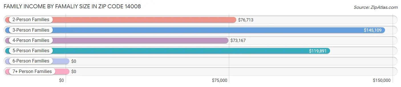 Family Income by Famaliy Size in Zip Code 14008