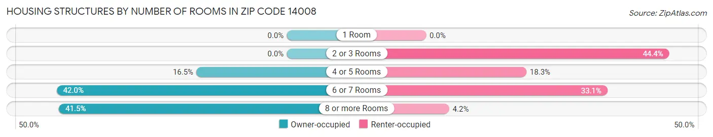 Housing Structures by Number of Rooms in Zip Code 14008