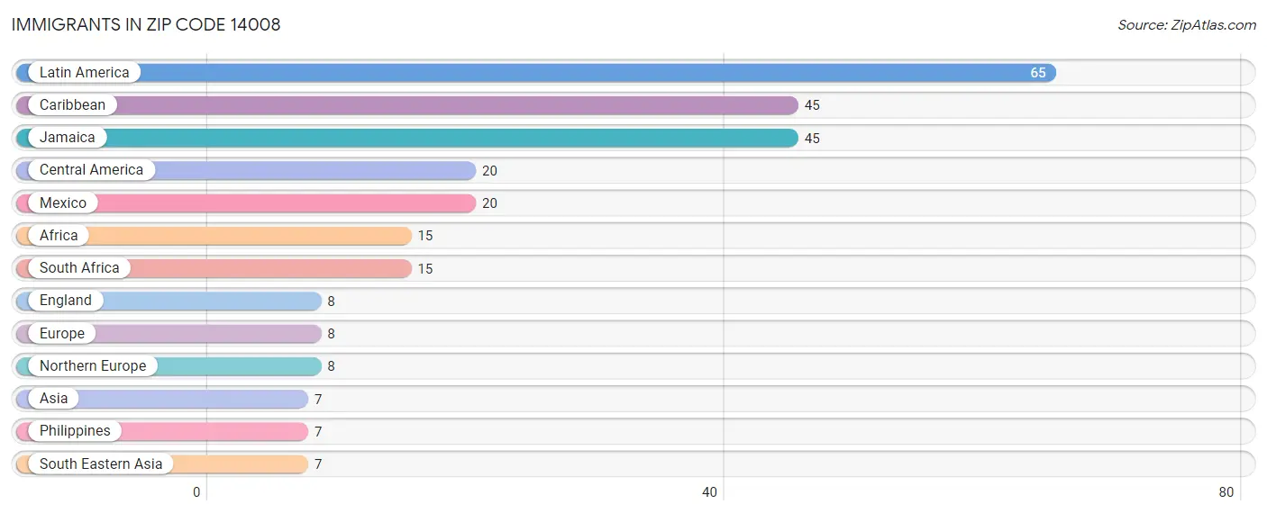 Immigrants in Zip Code 14008