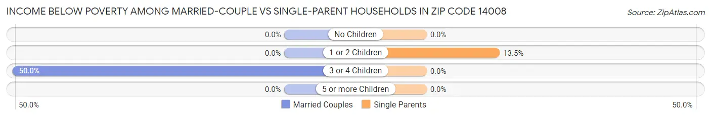 Income Below Poverty Among Married-Couple vs Single-Parent Households in Zip Code 14008