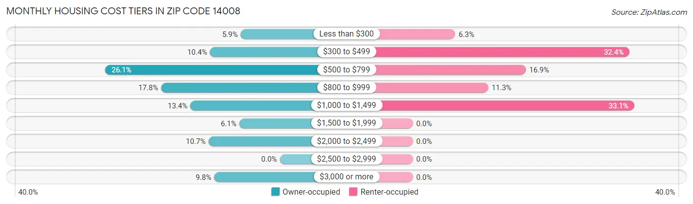 Monthly Housing Cost Tiers in Zip Code 14008