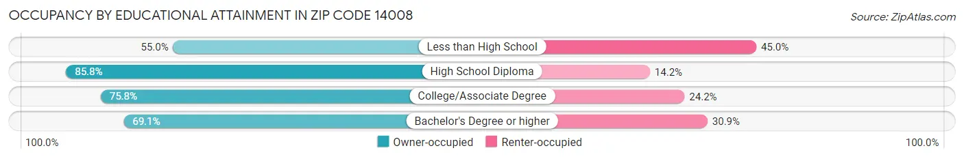 Occupancy by Educational Attainment in Zip Code 14008