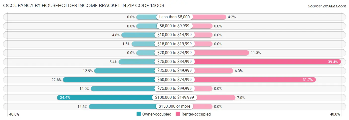 Occupancy by Householder Income Bracket in Zip Code 14008