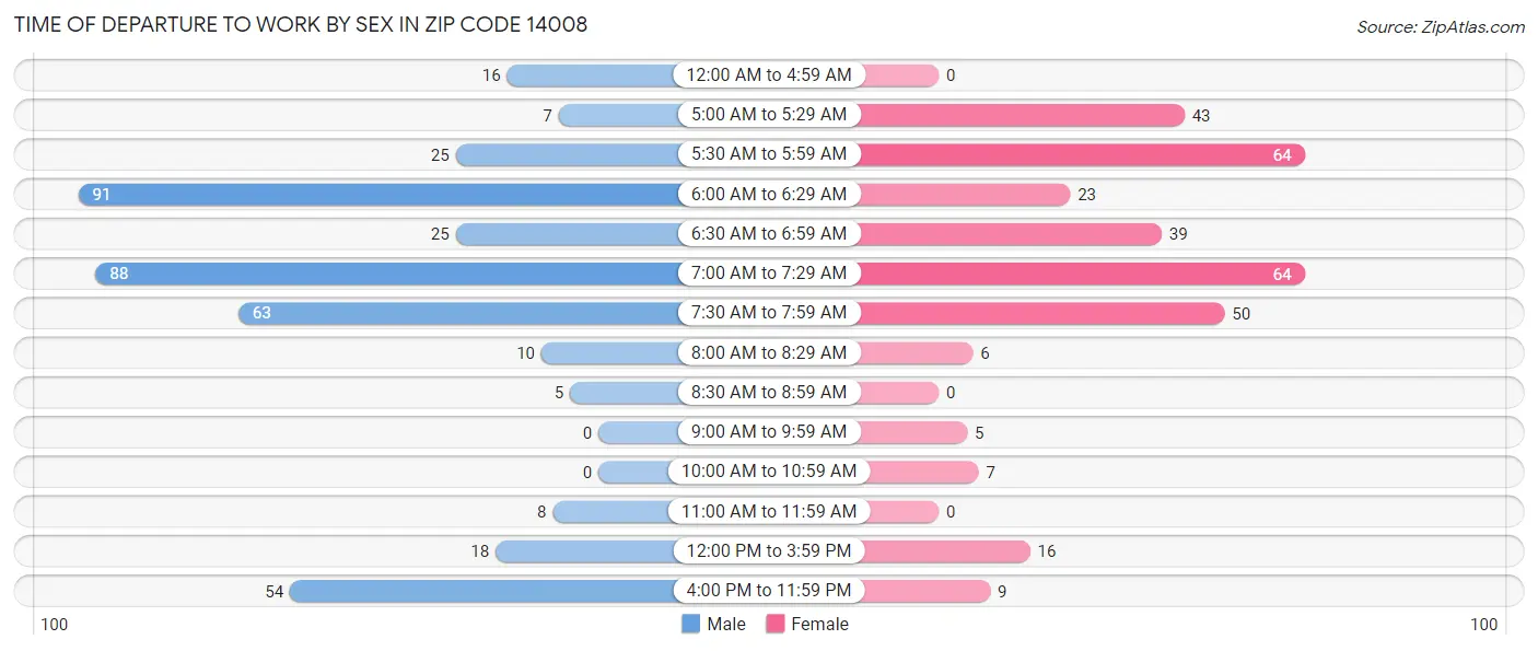 Time of Departure to Work by Sex in Zip Code 14008