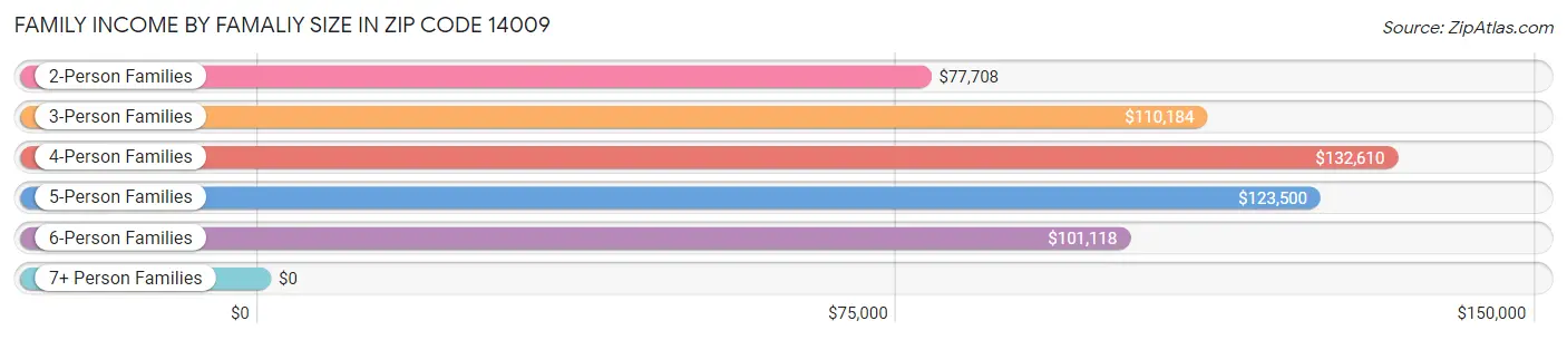 Family Income by Famaliy Size in Zip Code 14009