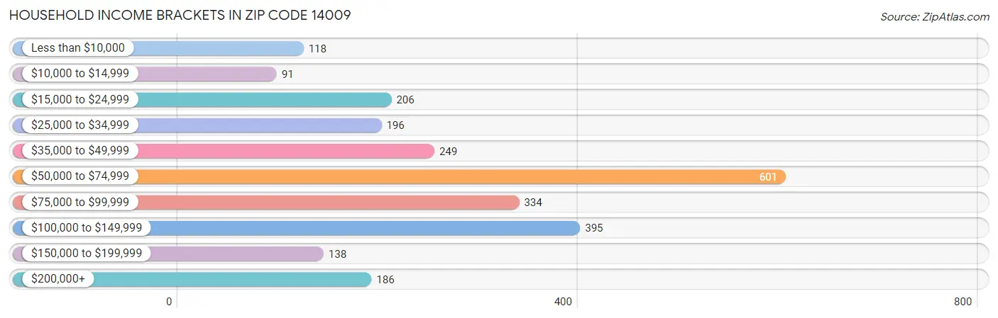 Household Income Brackets in Zip Code 14009