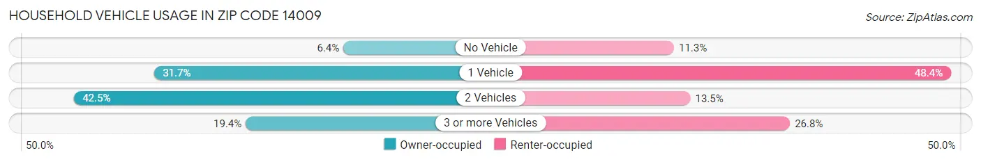 Household Vehicle Usage in Zip Code 14009