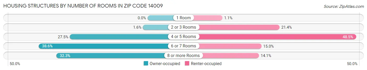 Housing Structures by Number of Rooms in Zip Code 14009