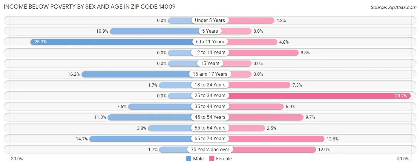 Income Below Poverty by Sex and Age in Zip Code 14009