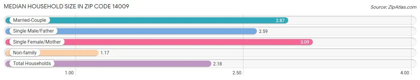 Median Household Size in Zip Code 14009