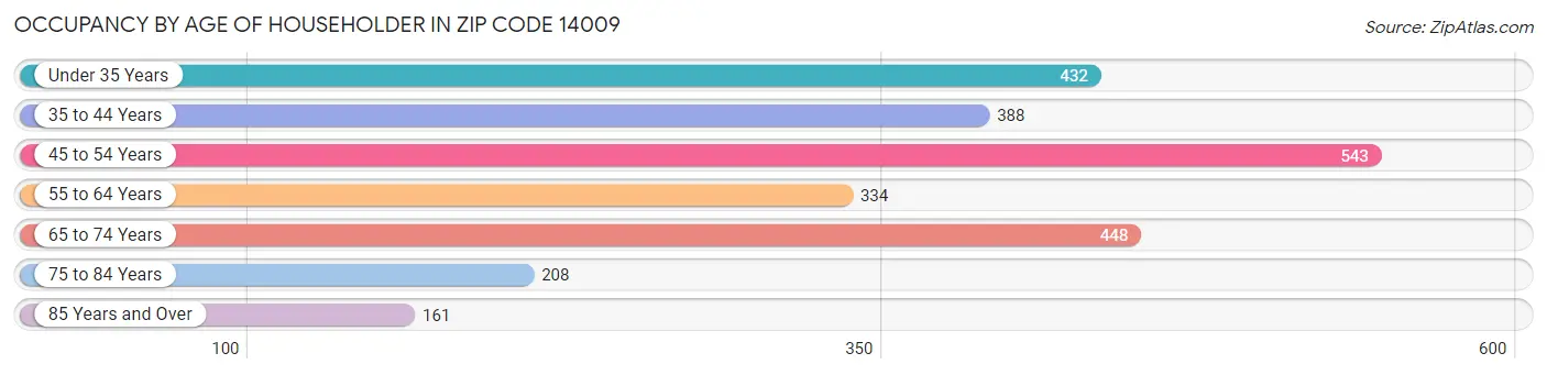 Occupancy by Age of Householder in Zip Code 14009