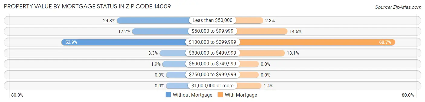 Property Value by Mortgage Status in Zip Code 14009