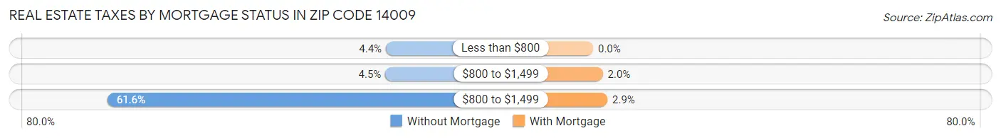 Real Estate Taxes by Mortgage Status in Zip Code 14009