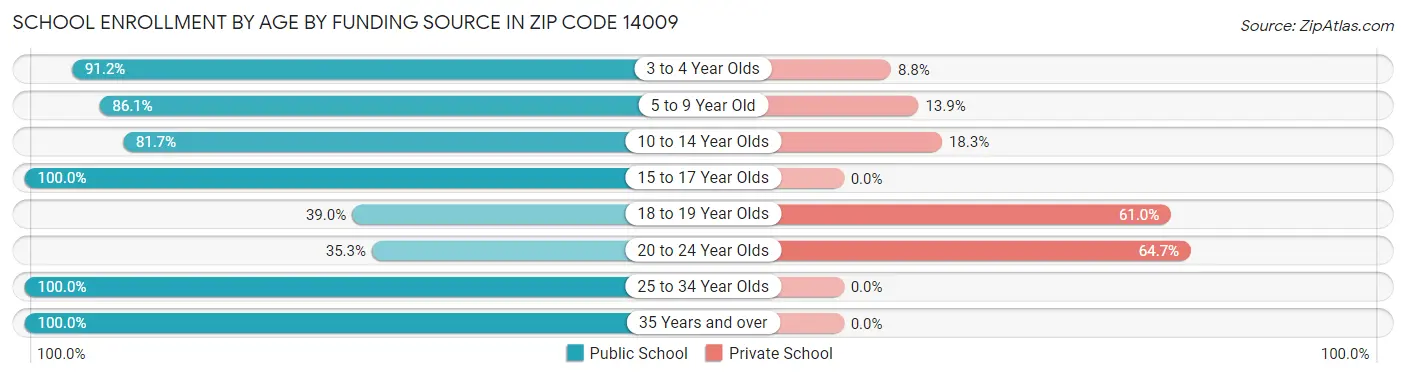School Enrollment by Age by Funding Source in Zip Code 14009