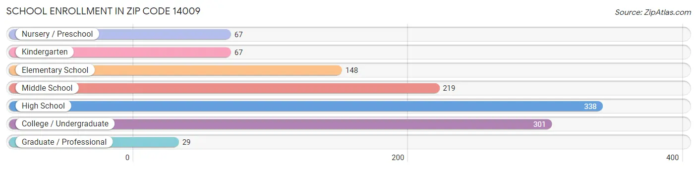 School Enrollment in Zip Code 14009