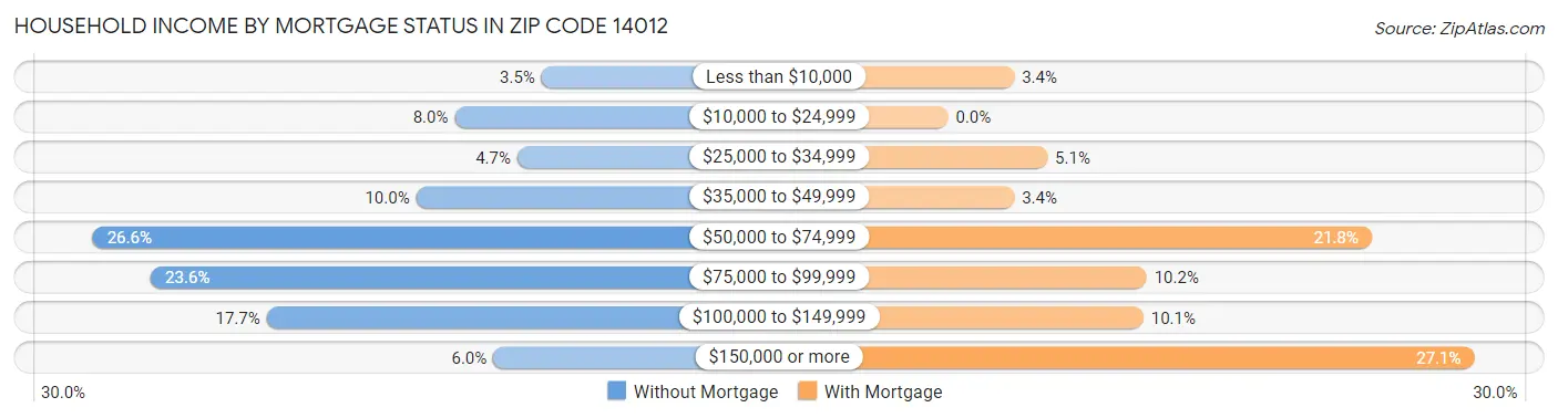 Household Income by Mortgage Status in Zip Code 14012