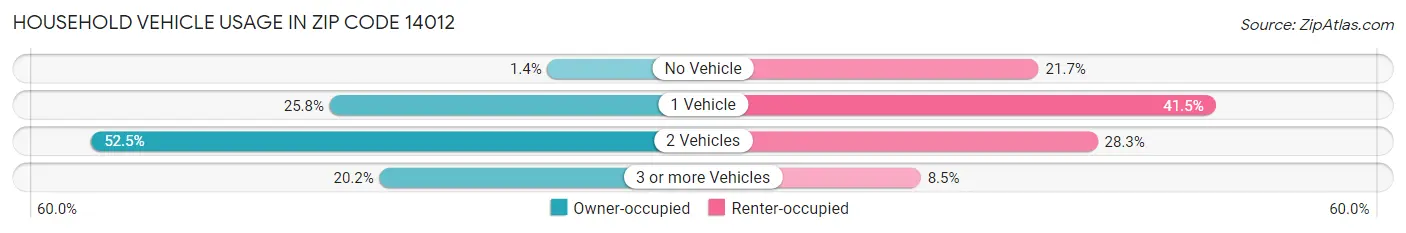 Household Vehicle Usage in Zip Code 14012