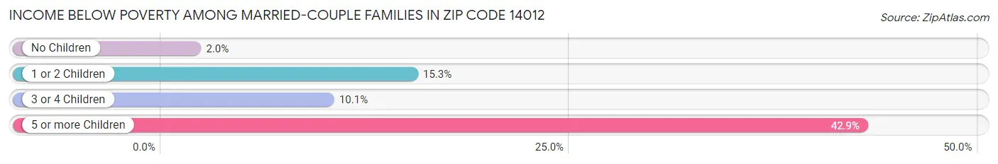 Income Below Poverty Among Married-Couple Families in Zip Code 14012