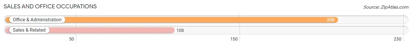 Sales and Office Occupations in Zip Code 14012